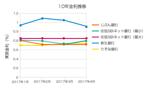 4月10年金利推移