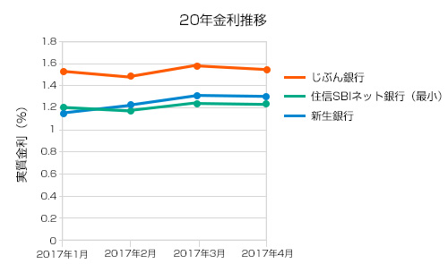 4月20年金利推移