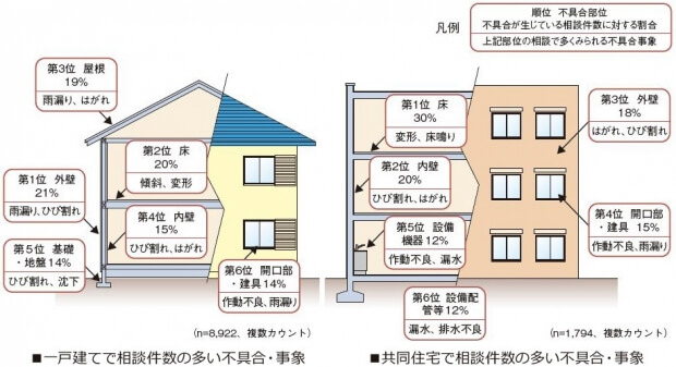 中古住宅のトラブル