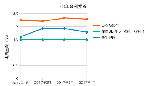 4月30年金利推移