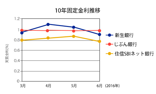 6月１０年固定