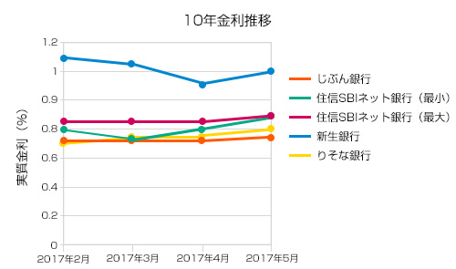 5月の10年金利推移