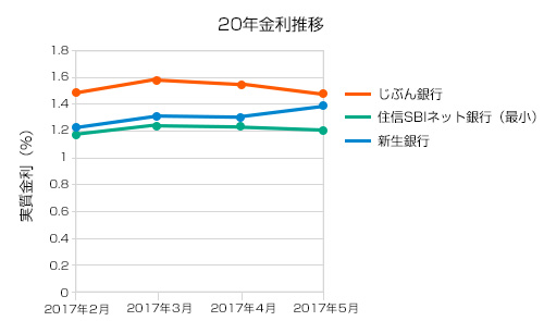 5月の20年金利推移