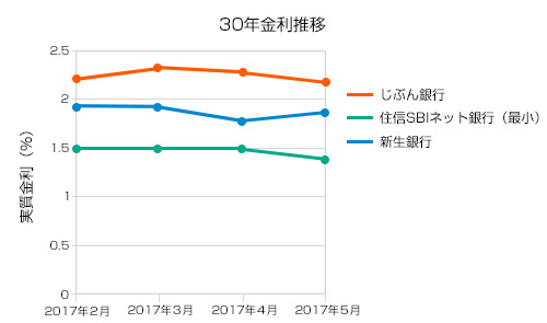 5月の30年金利推移