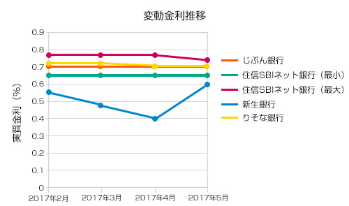 5月の変動金利推移