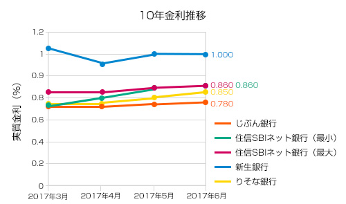 6月の10年金利推移