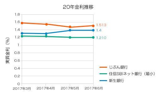 6月の20年金利推移