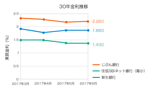 6月の30年金利推移