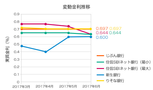 6月の変動金利推移