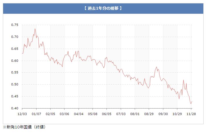 金利動向1年