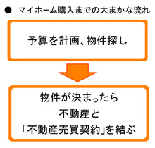 マイホーム購入までの流れ