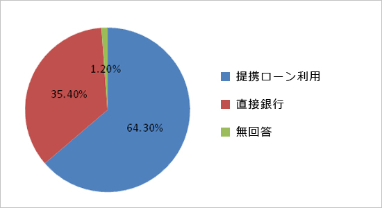 利用の割合