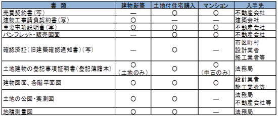 物件についての書類