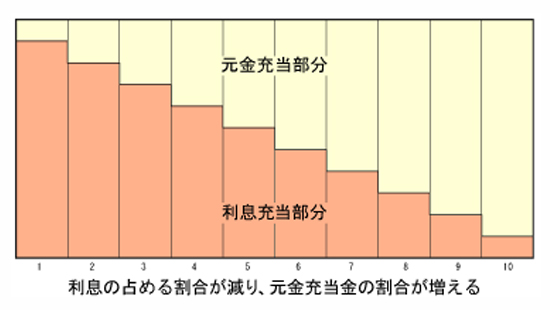 グラフ