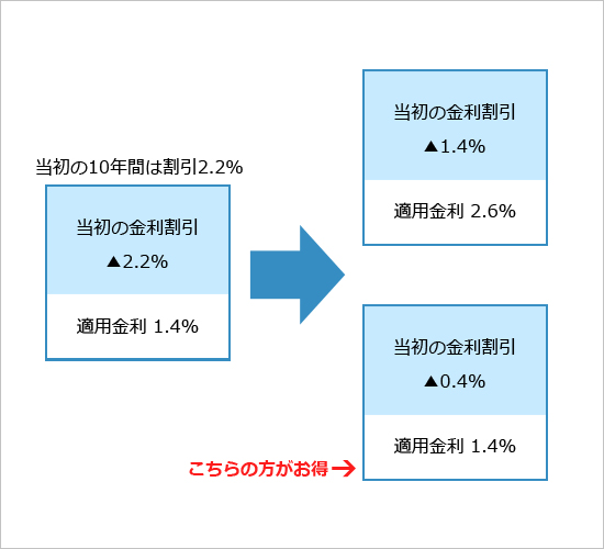 金利タイプ変更後の割引幅