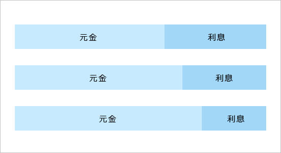 毎回の返済額