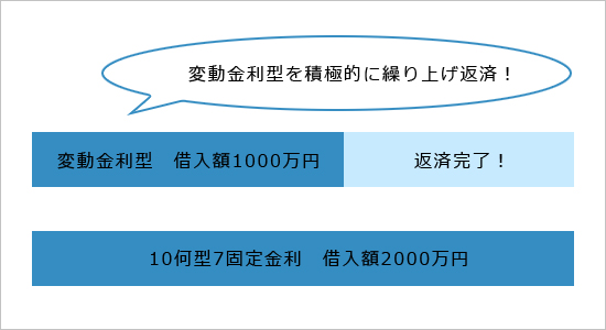 金利タイプを組み合わせると？