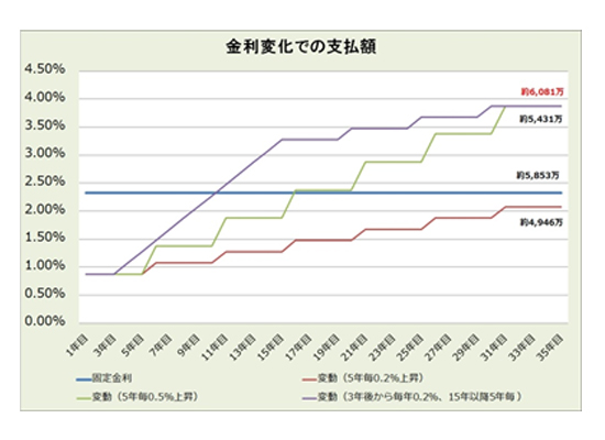 他の住宅ローンと比較してみる