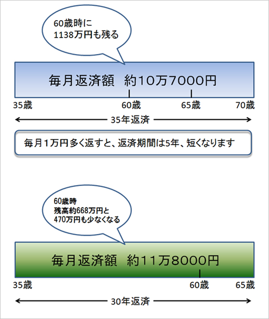 返済額を比較