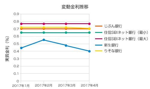 変動金利