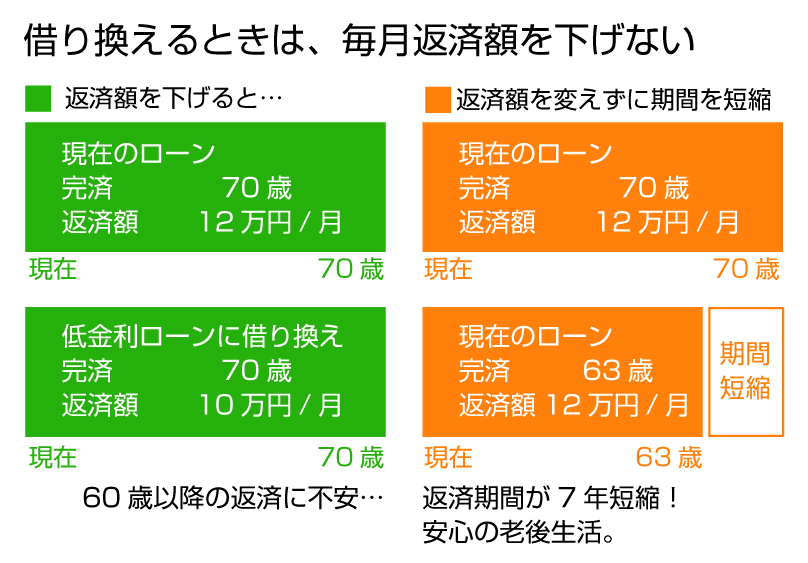 これで老後も安心。借り換え返済プラン。