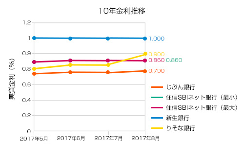 2017年8月10年固定金利