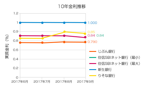 9月10年固定金利