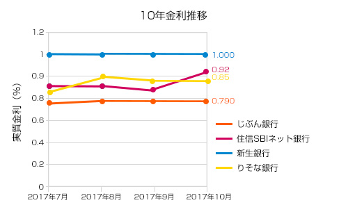 2017年10月10年固定金利