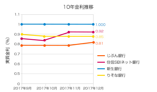 2017年12月10年固定金利