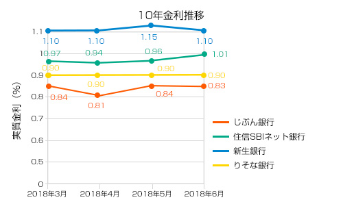 住宅ローン2018年6月10年固定金利