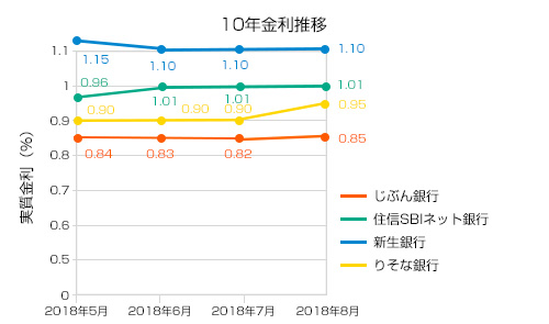 住宅ローン2018年8月10年固定金利