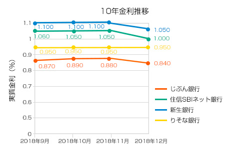 住宅ローン2018年12月10年固定金利