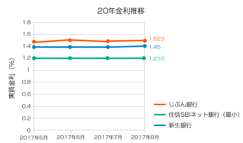 2017年8月20年固定金利