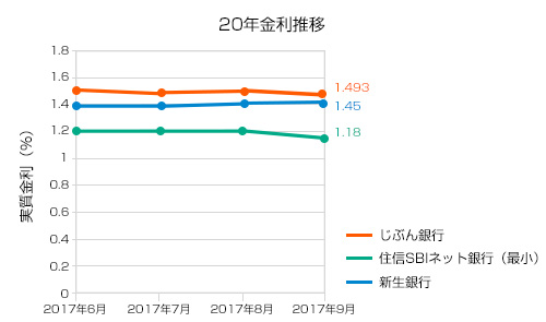 9月20年固定金利