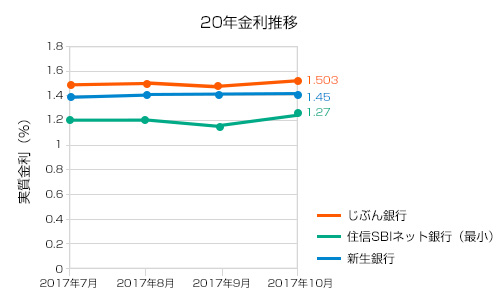 2017年10月20年固定金利