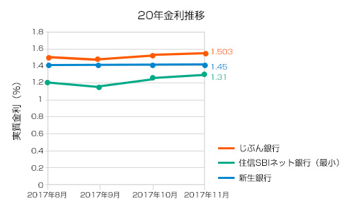 2017年11月20年固定金利