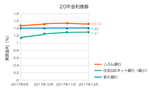 2017年12月20年固定金利