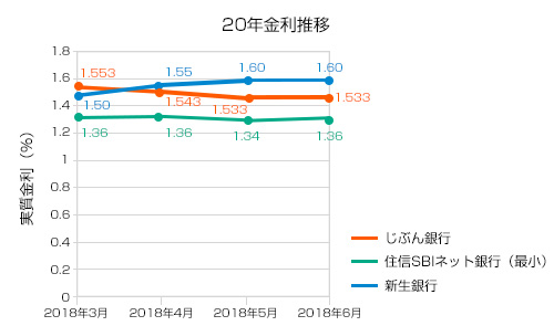 2018年6月20年固定金利