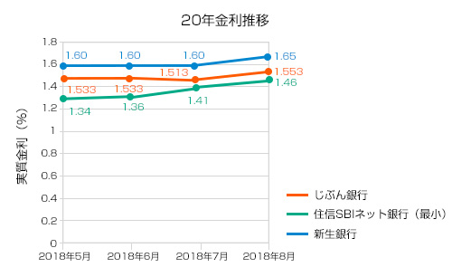 住宅ローン2018年8月20年固定金利