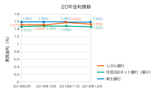 住宅ローン2018年12月20年固定金利