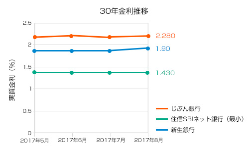 2017年8月30年固定金利