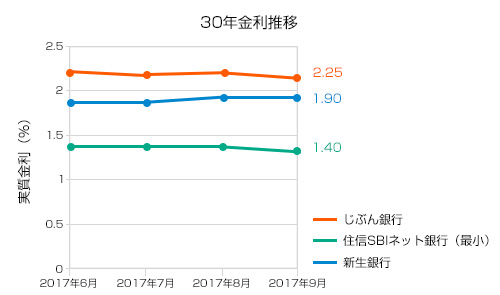 9月30年固定金利