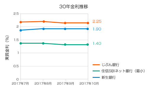 2017年10月30年固定金利