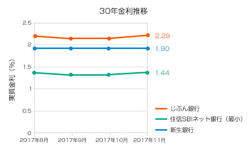 2017年11月30年固定金利