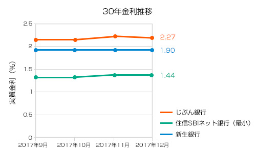 2017年12月30年固定金利