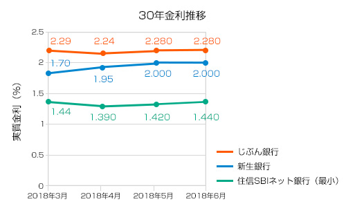 2018年6月30年固定金利