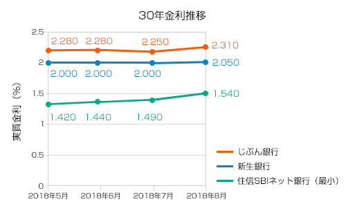 住宅ローン2018年8月30年固定金利