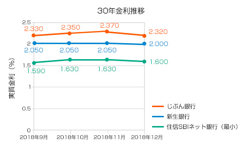 住宅ローン2018年12月30年固定金利