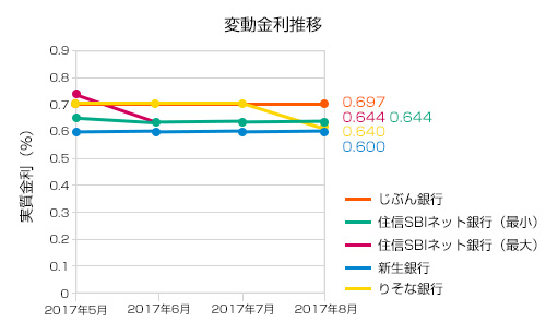 2017年8月変動金利