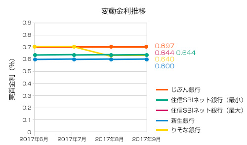 9月変動金利